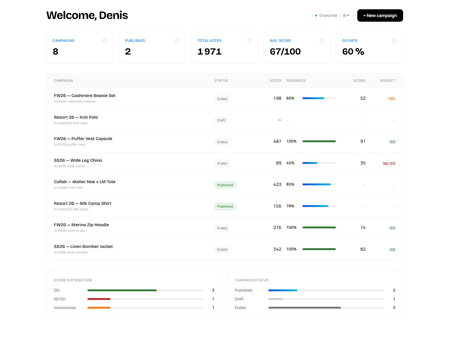 ANDOX.AI Dashboard — Campaign management with verified vote tracking, scores, and go/no-go verdicts